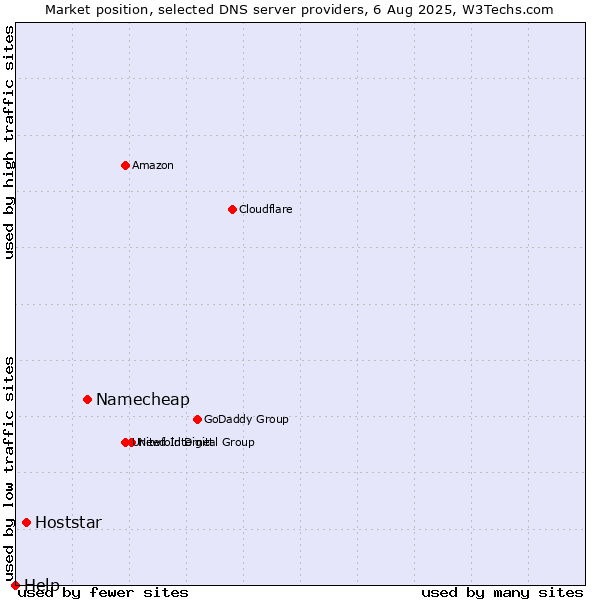 Market position of Namecheap vs. Hoststar vs. Help