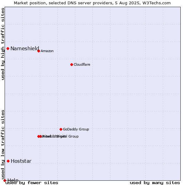 Market position of Hoststar vs. Nameshield vs. Help