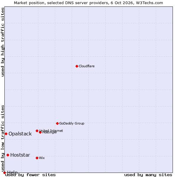 Market position of Hoststar vs. Opalstack vs. Help
