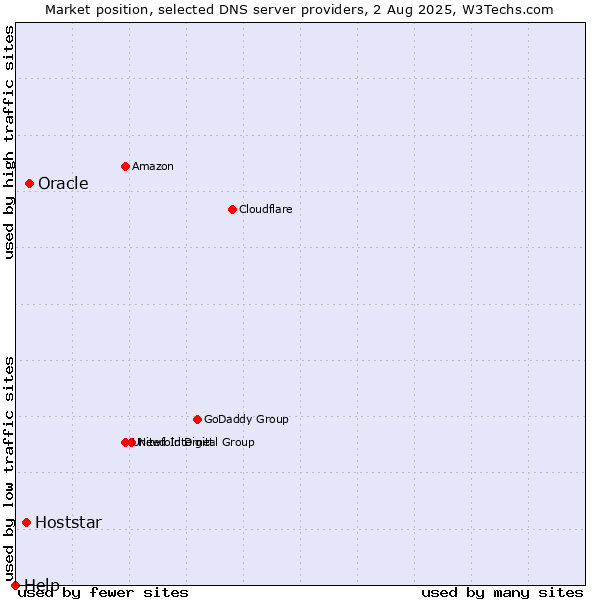 Market position of Oracle vs. Hoststar vs. Help