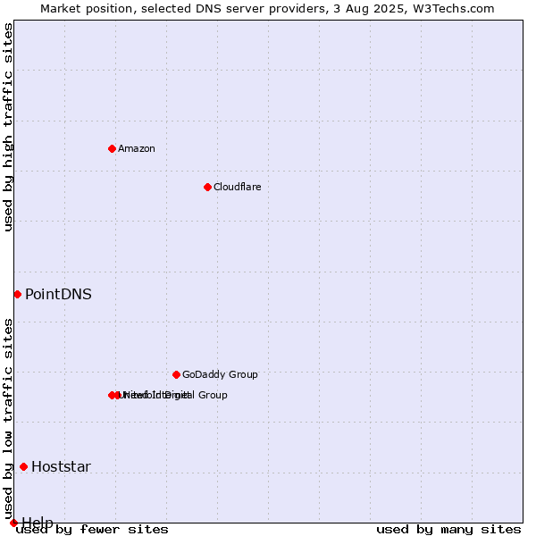 Market position of Hoststar vs. PointDNS vs. Help
