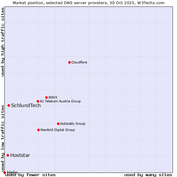 Market position of SchlundTech vs. Hoststar vs. Help