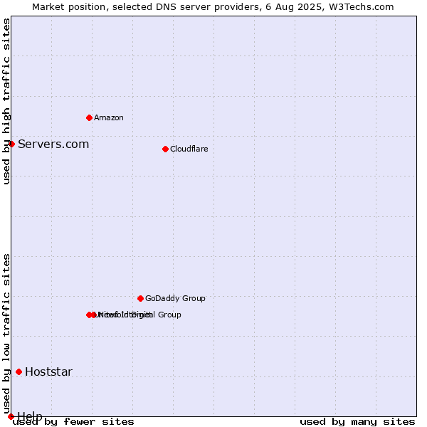 Market position of Hoststar vs. Servers.com vs. Help
