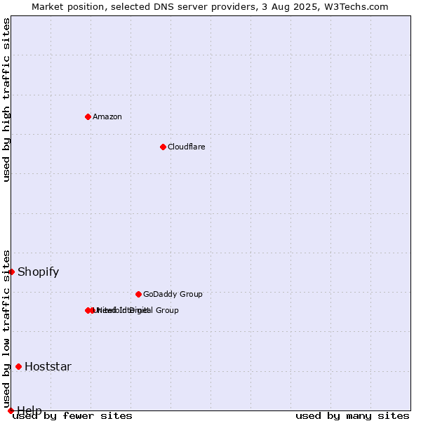 Market position of Hoststar vs. Shopify vs. Help