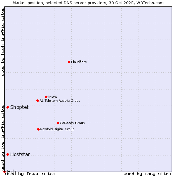 Market position of Shoptet vs. Hoststar vs. Help