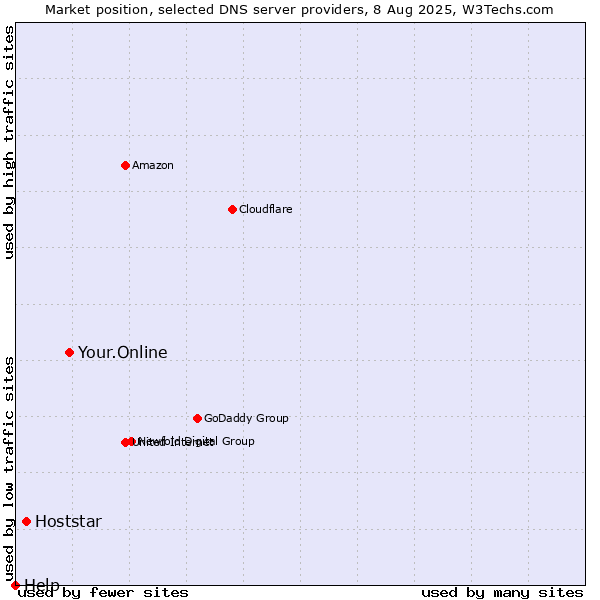Market position of Your.Online vs. Hoststar vs. Help