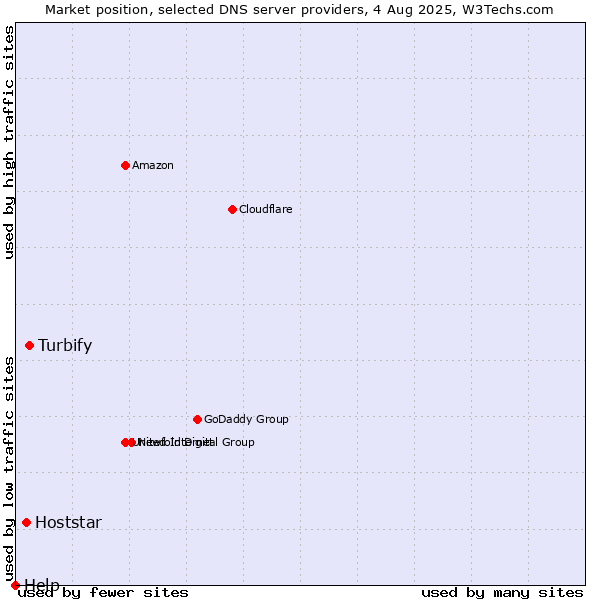 Market position of Turbify vs. Hoststar vs. Help