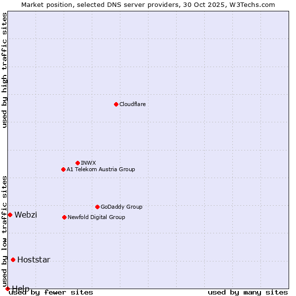 Market position of Hoststar vs. Webzi vs. Help