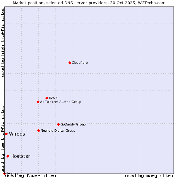 Market position of Hoststar vs. Wiroos vs. Help