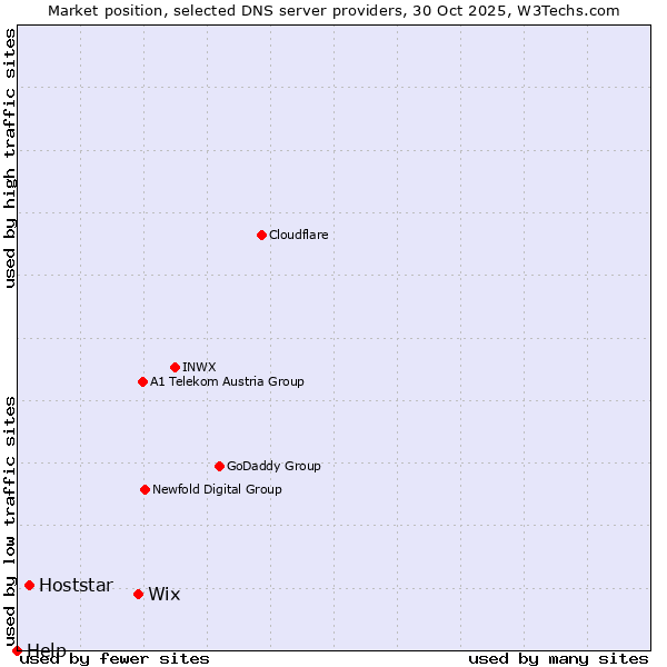 Market position of Wix vs. Hoststar vs. Help