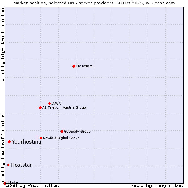 Market position of Yourhosting vs. Hoststar vs. Help