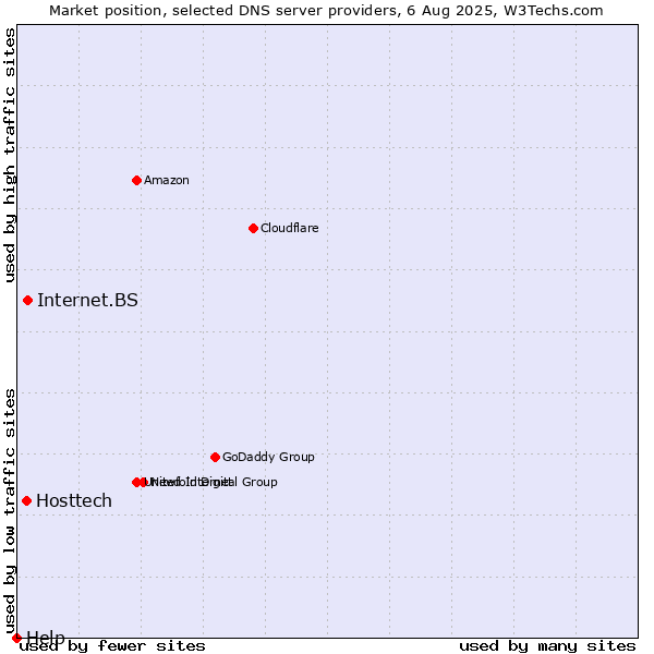 Market position of Internet.BS vs. Hosttech vs. Help