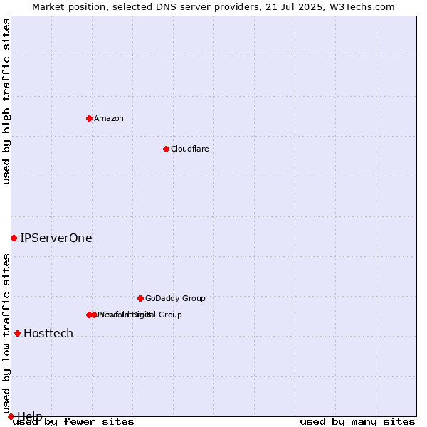 Market position of Hosttech vs. IPServerOne vs. Help