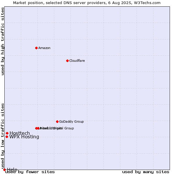 Market position of WPX Hosting vs. Hosttech vs. Help