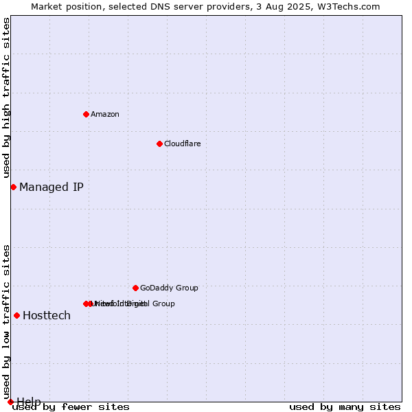 Market position of Hosttech vs. Managed IP vs. Help