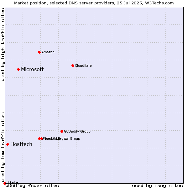 Market position of Microsoft vs. Hosttech vs. Help