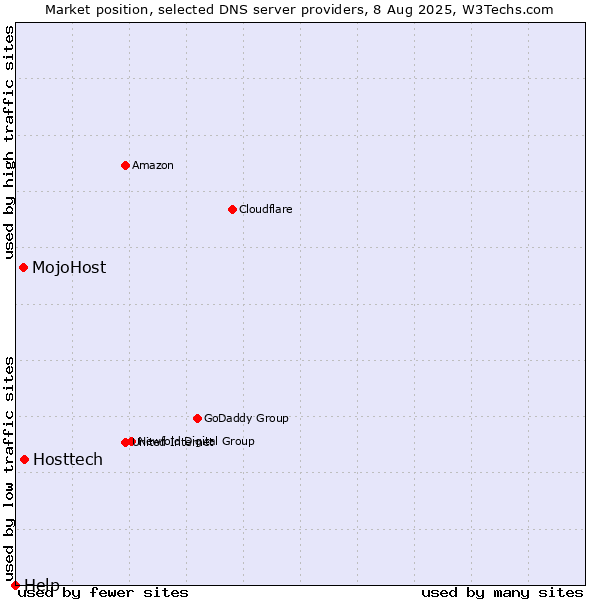 Market position of Hosttech vs. MojoHost vs. Help