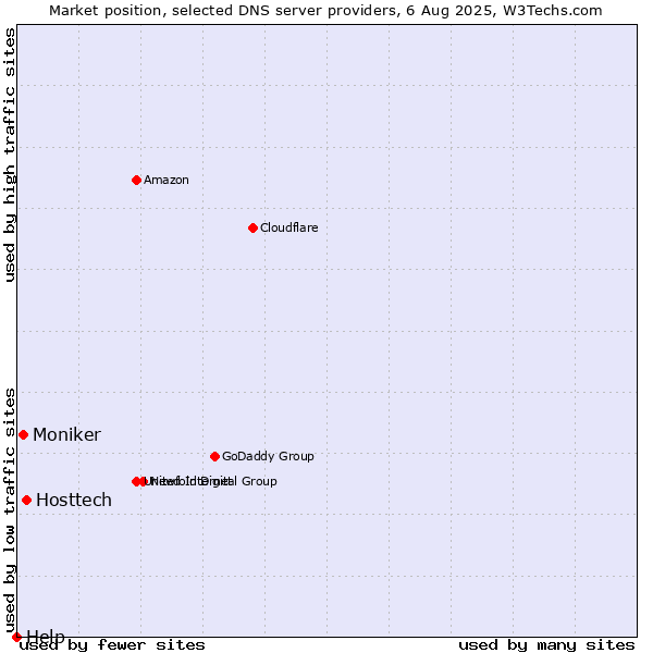 Market position of Hosttech vs. Moniker vs. Help