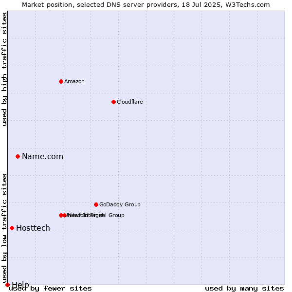 Market position of Name.com vs. Hosttech vs. Help