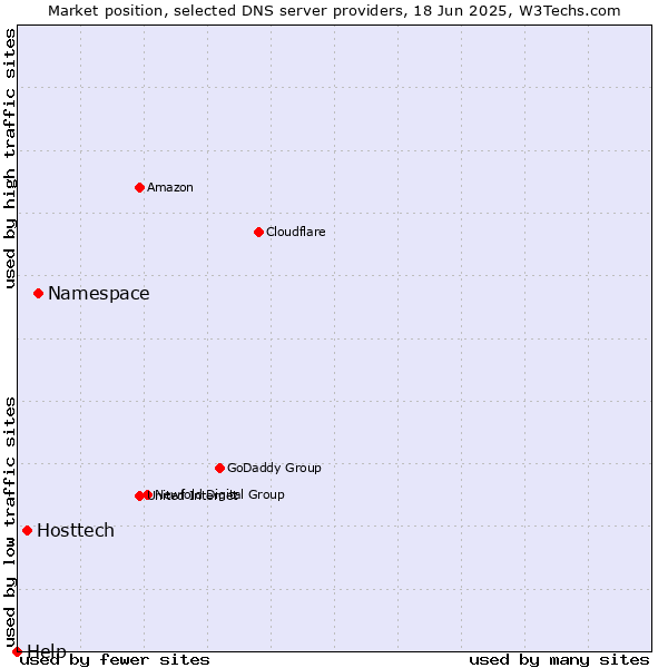 Market position of Namespace vs. Hosttech vs. Help