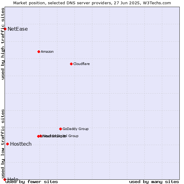 Market position of Hosttech vs. NetEase vs. Help