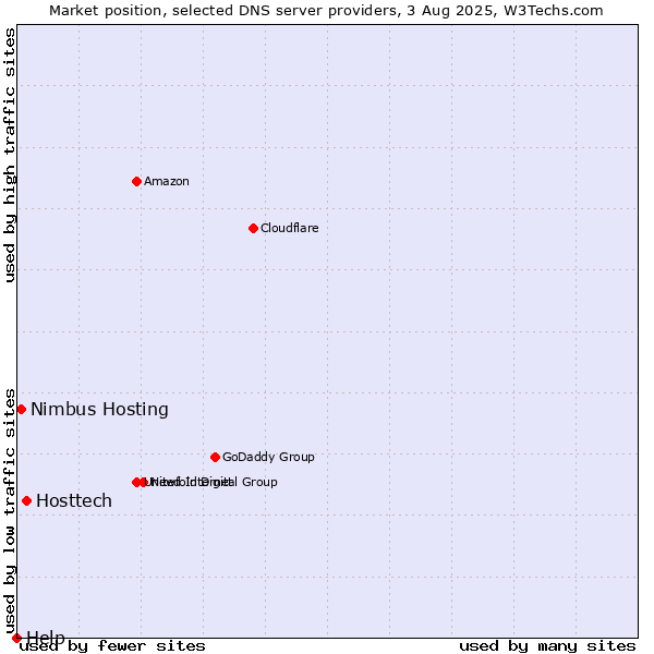 Market position of Hosttech vs. Nimbus Hosting vs. Help