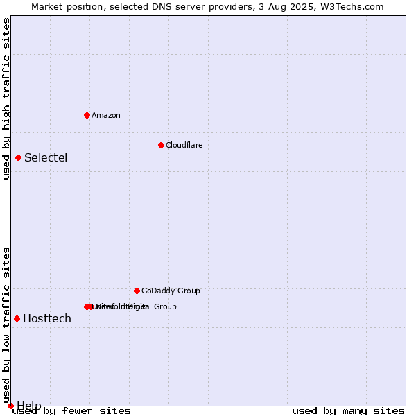 Market position of Selectel vs. Hosttech vs. Help