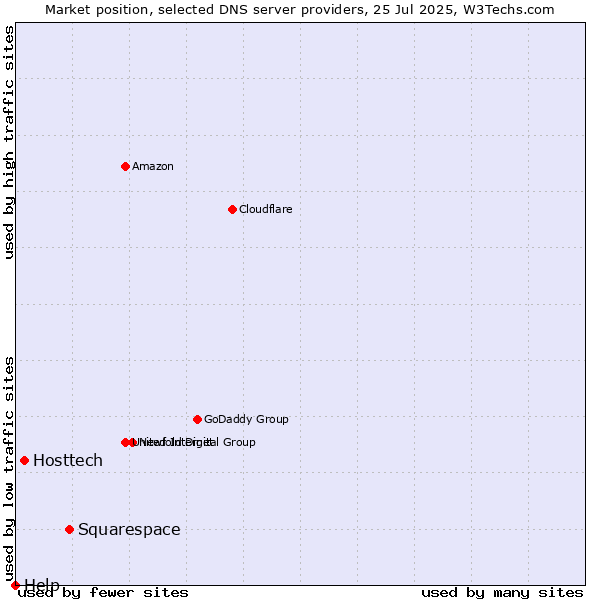 Market position of Squarespace vs. Hosttech vs. Help