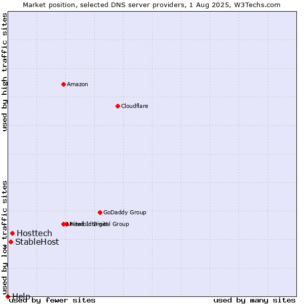 Market position of Hosttech vs. StableHost vs. Help
