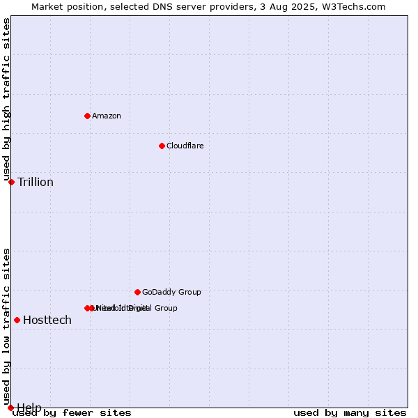 Market position of Hosttech vs. Trillion vs. Help