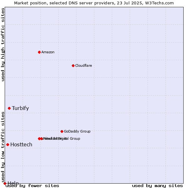 Market position of Turbify vs. Hosttech vs. Help