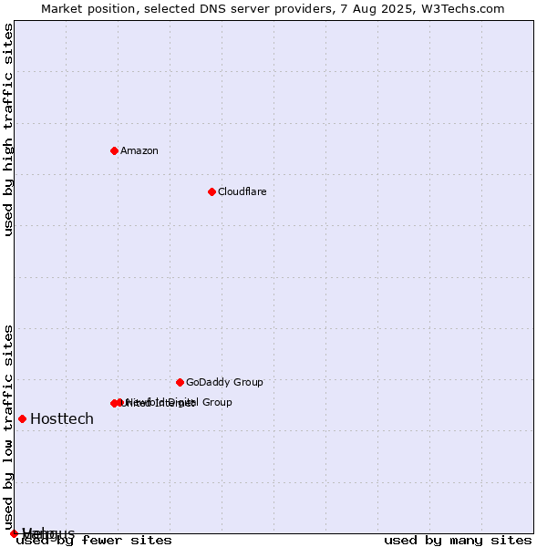 Market position of Hosttech vs. Help vs. Vangus