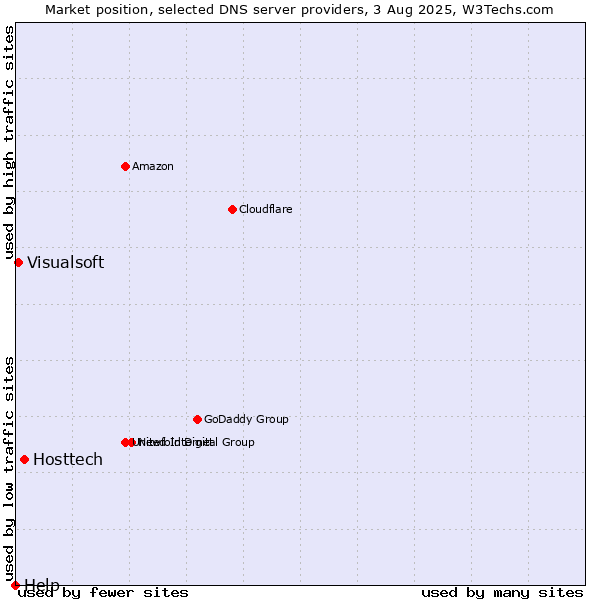Market position of Hosttech vs. Visualsoft vs. Help