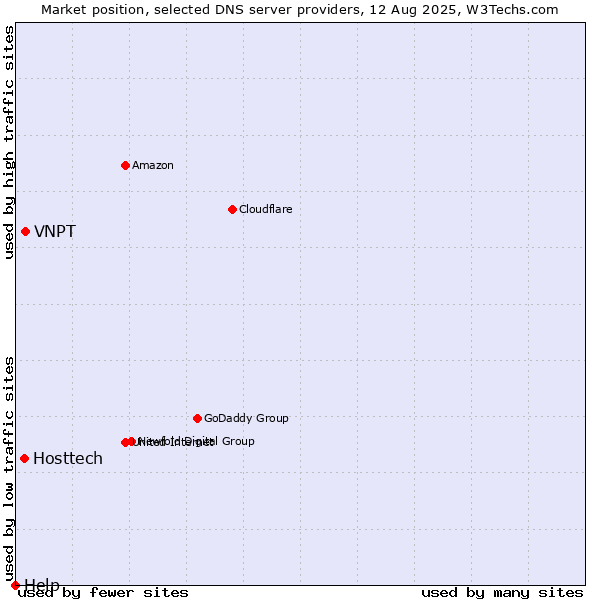 Market position of VNPT vs. Hosttech vs. Help