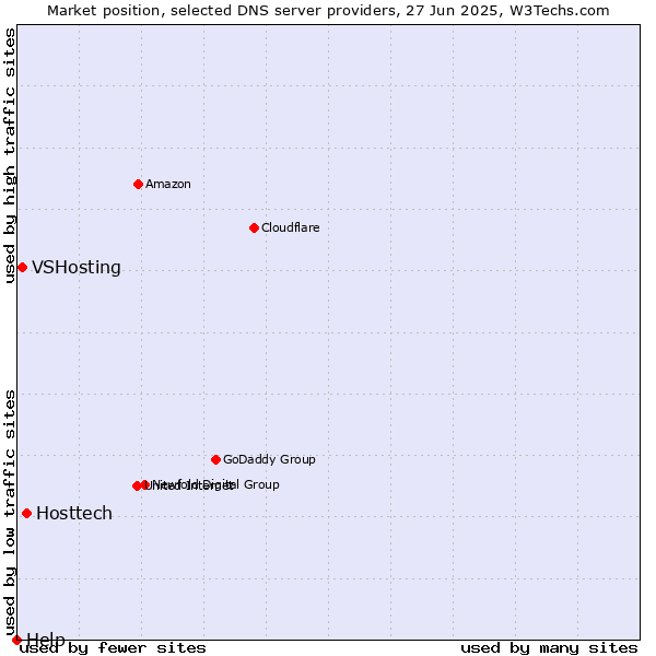 Market position of Hosttech vs. VSHosting vs. Help