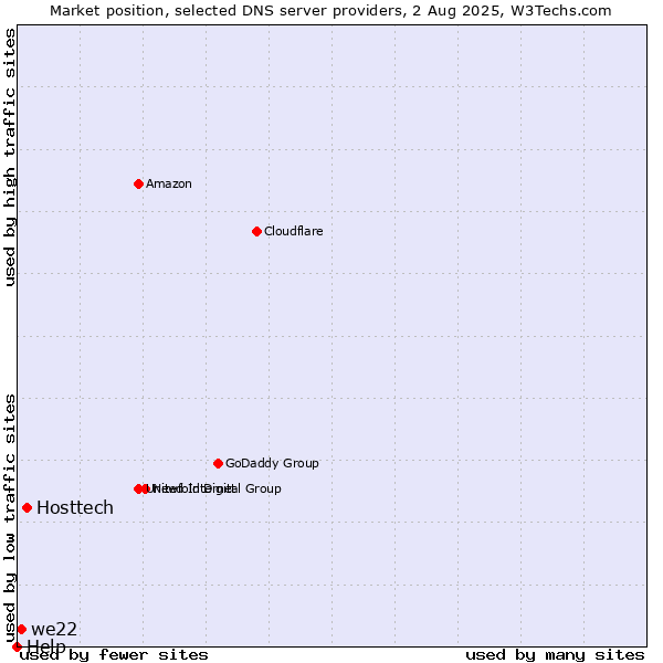 Market position of Hosttech vs. we22 vs. Help