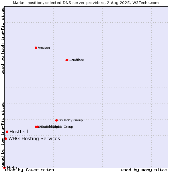 Market position of Hosttech vs. WHG Hosting Services vs. Help
