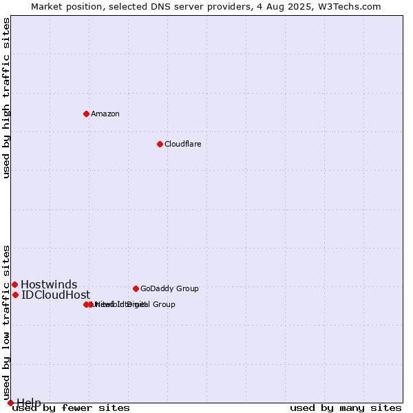 Market position of IDCloudHost vs. Hostwinds vs. Help