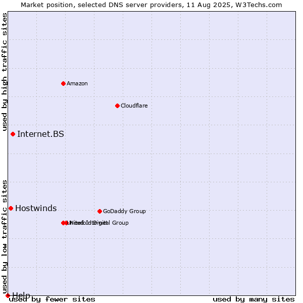 Market position of Internet.BS vs. Hostwinds vs. Help