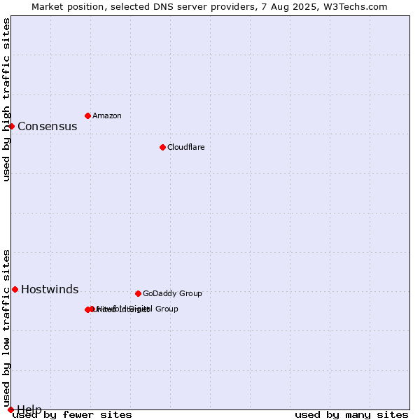 Market position of Hostwinds vs. Consensus vs. Help