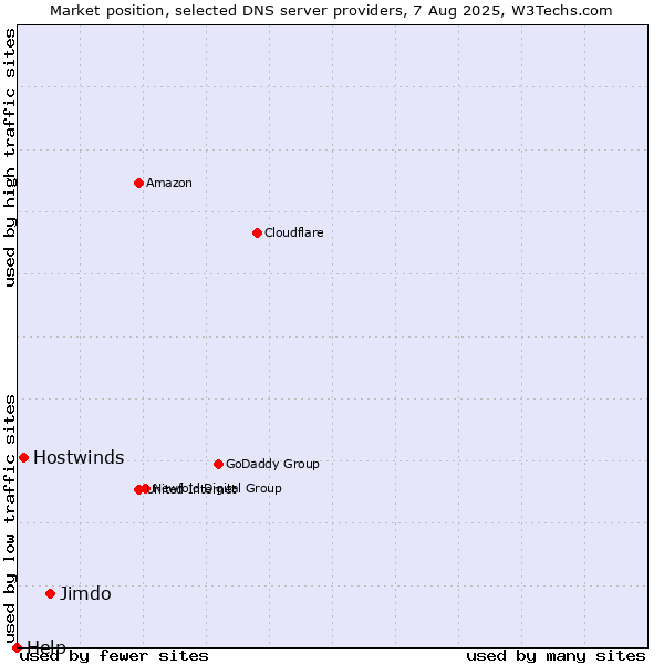 Market position of Jimdo vs. Hostwinds vs. Help