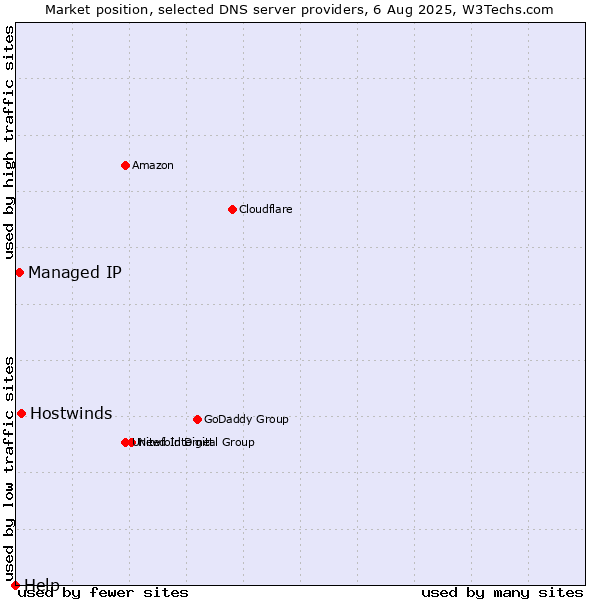 Market position of Hostwinds vs. Managed IP vs. Help