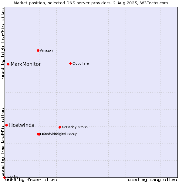 Market position of MarkMonitor vs. Hostwinds vs. Help