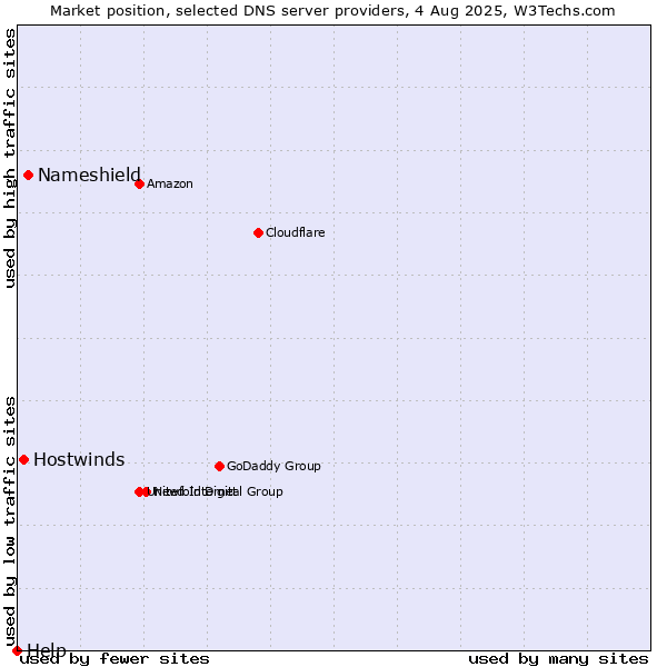 Market position of Nameshield vs. Hostwinds vs. Help