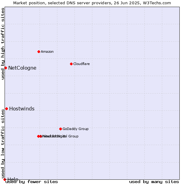 Market position of Hostwinds vs. NetCologne vs. Help