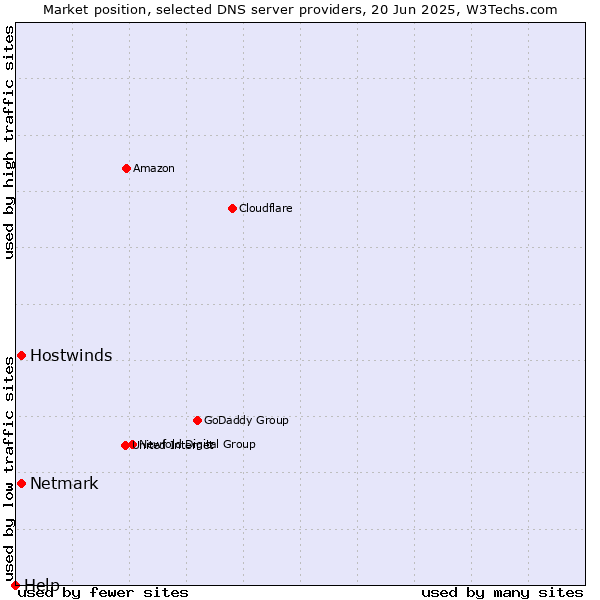 Market position of Hostwinds vs. Netmark vs. Help