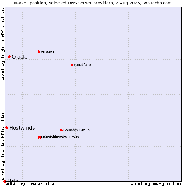 Market position of Oracle vs. Hostwinds vs. Help