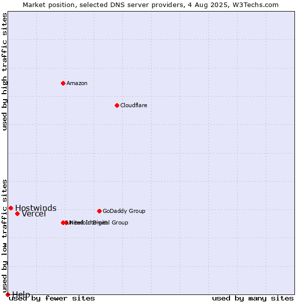 Market position of Vercel vs. Hostwinds vs. Help