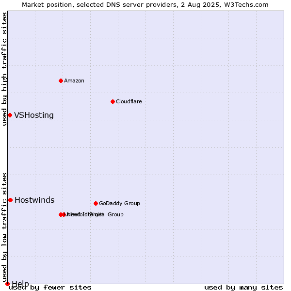 Market position of Hostwinds vs. VSHosting vs. Help