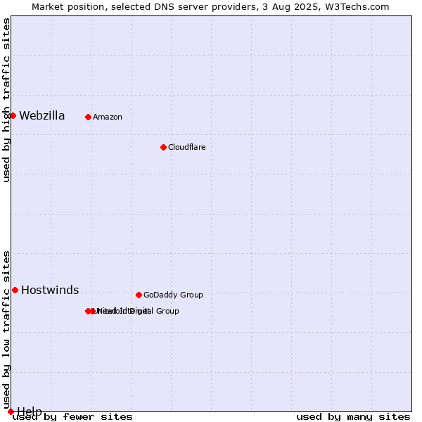 Market position of Hostwinds vs. Webzilla vs. Help